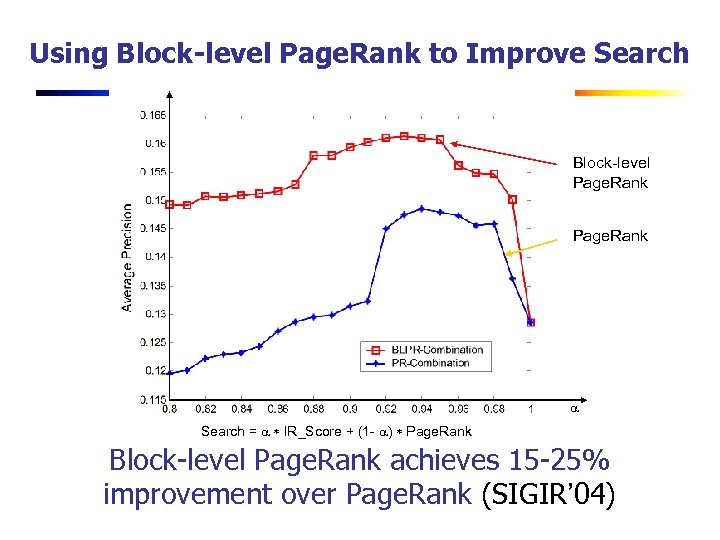 Using Block-level Page. Rank to Improve Search Block-level Page. Rank a Search = a