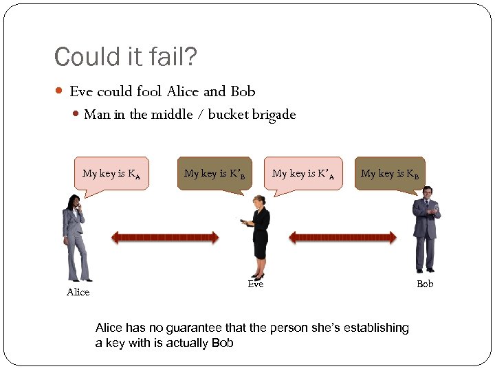 Could it fail? Eve could fool Alice and Bob Man in the middle /