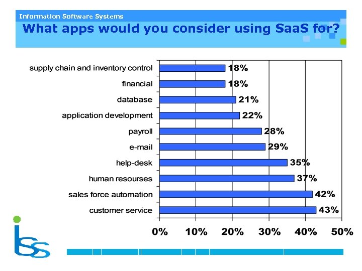 Information Software Systems What apps would you consider using Saa. S for? 