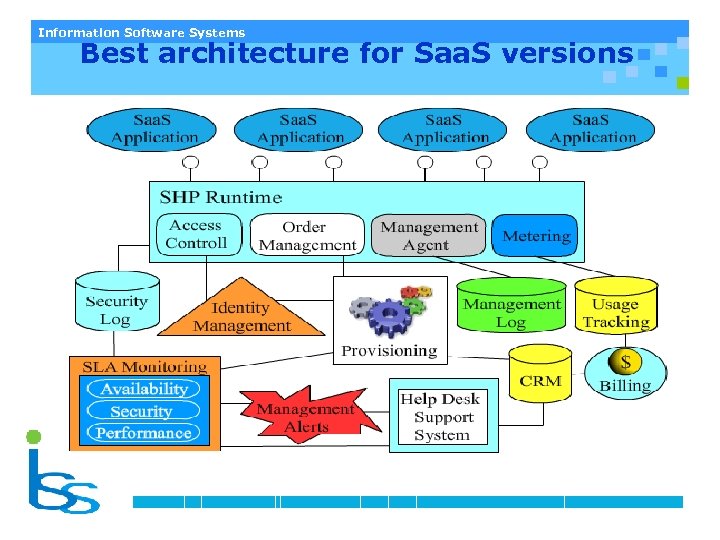 Information Software Systems Best architecture for Saa. S versions 
