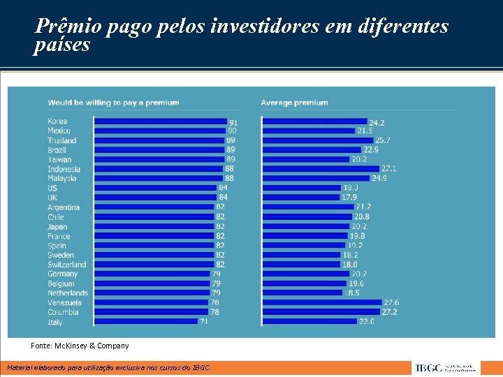 Prêmio pago pelos investidores em diferentes países Fonte: Mc. Kinsey & Company Material elaborado
