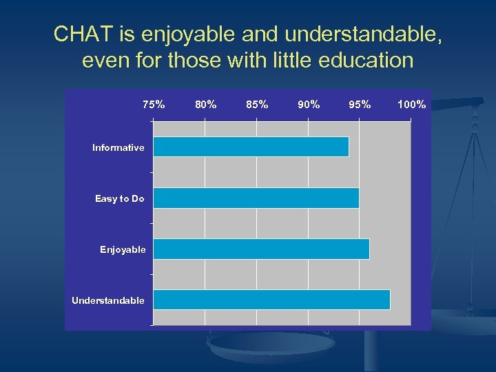 CHAT is enjoyable and understandable, even for those with little education 75% Informative Easy