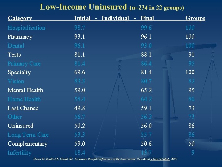 Low-Income Uninsured (n=234 in 22 groups) Category Initial - Individual - Final Groups Hospitalization