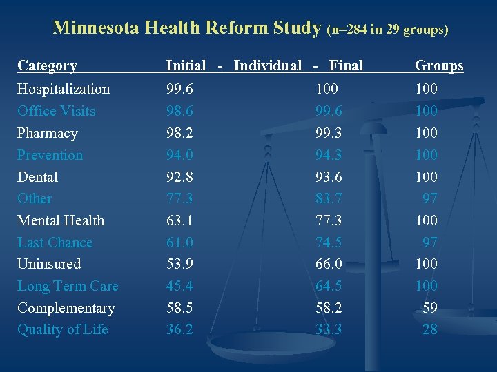 Minnesota Health Reform Study (n=284 in 29 groups) Category Initial - Individual - Final