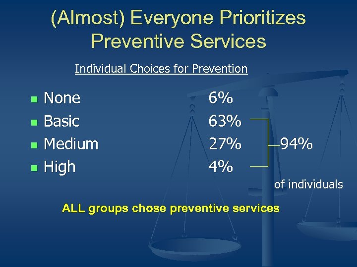 (Almost) Everyone Prioritizes Preventive Services Individual Choices for Prevention n n None Basic Medium