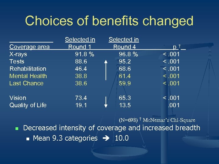 Choices of benefits changed Coverage area X-rays Tests Rehabilitation Mental Health Last Chance Selected