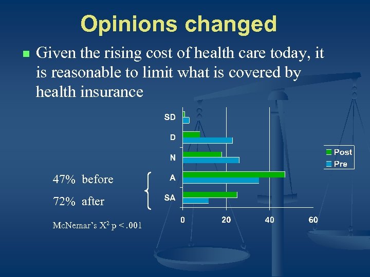 Opinions changed n Given the rising cost of health care today, it is reasonable