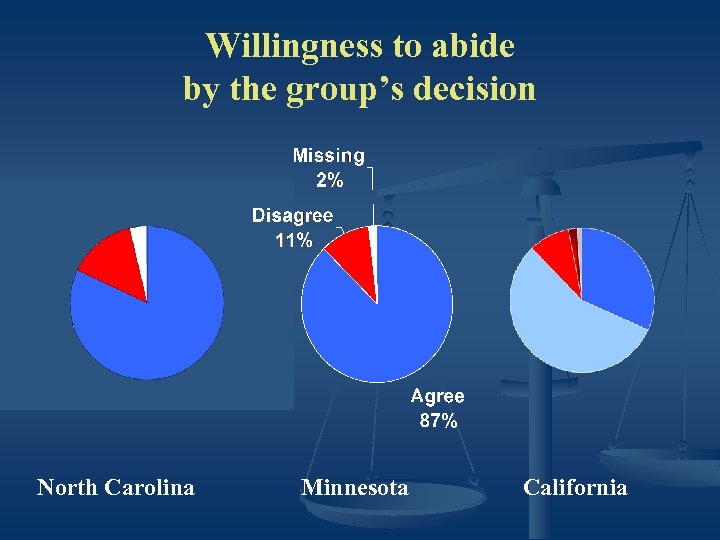 Willingness to abide by the group’s decision North Carolina Minnesota California 