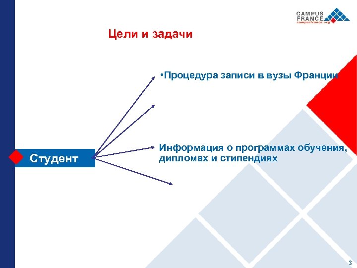 Цели и задачи • Процедура записи в вузы Франции Студент Информация о программах обучения,