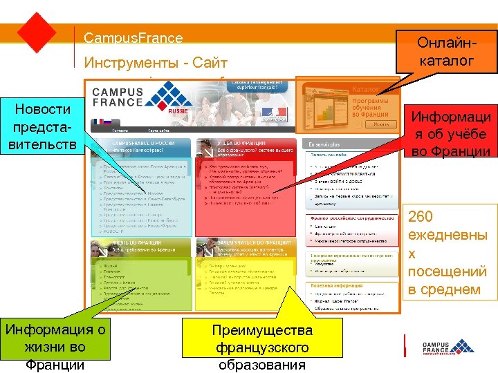 Campus. France Инструменты - Сайт www. russie. campusfrance. org Новости представительств Онлайнкаталог Информаци я