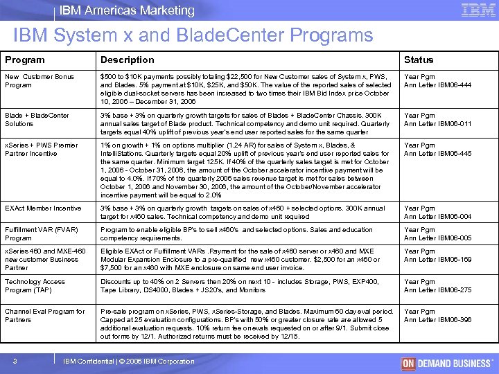 IBM Americas Marketing IBM System x and Blade. Center Programs Program Description Status New