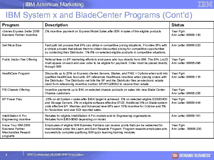 IBM Americas Marketing IBM System x and Blade. Center Programs (Cont’d) Program Description Status