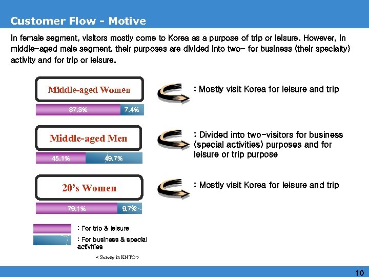 Customer Flow - Motive In female segment, visitors mostly come to Korea as a