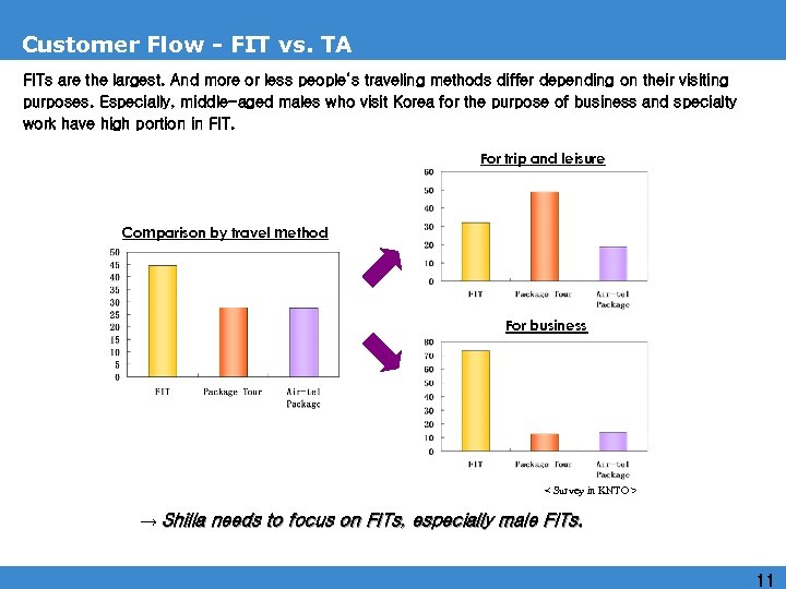 Customer Flow - FIT vs. TA FITs are the largest. And more or less