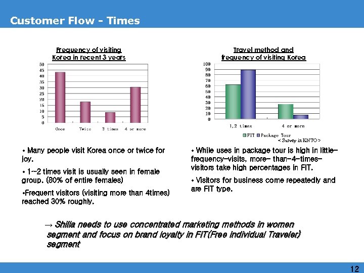 Customer Flow - Times Frequency of visiting Korea in recent 3 years Travel method