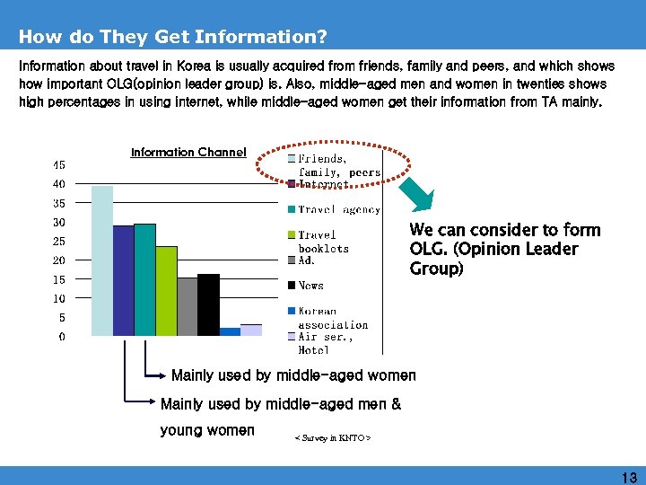 How do They Get Information? Information about travel in Korea is usually acquired from