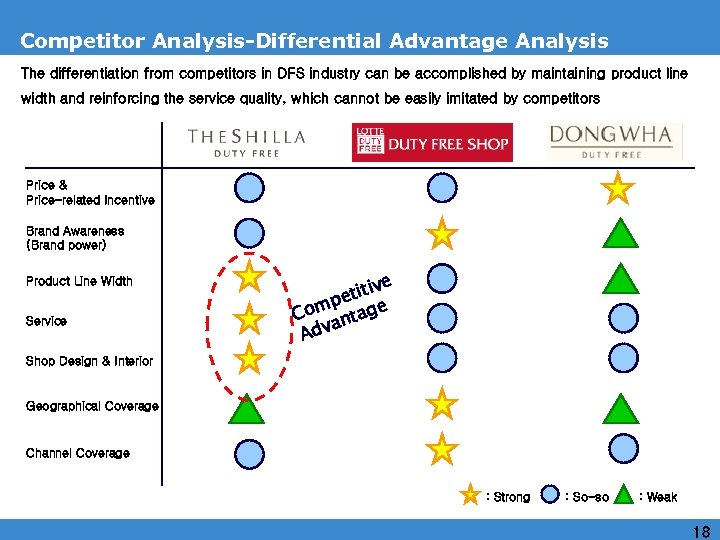 Competitor Analysis-Differential Advantage Analysis The differentiation from competitors in DFS industry can be accomplished