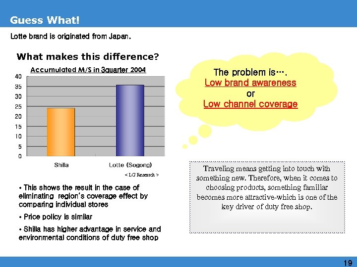 Guess What! Lotte brand is originated from Japan. What makes this difference? Accumulated M/S