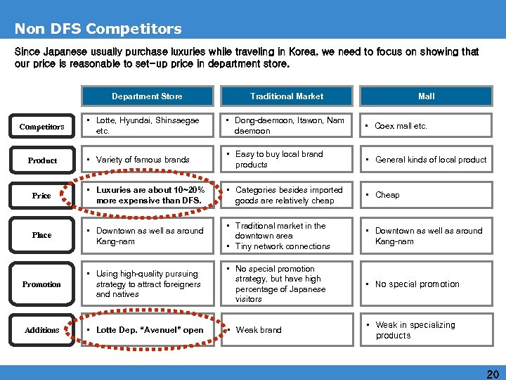 Non DFS Competitors Since Japanese usually purchase luxuries while traveling in Korea, we need