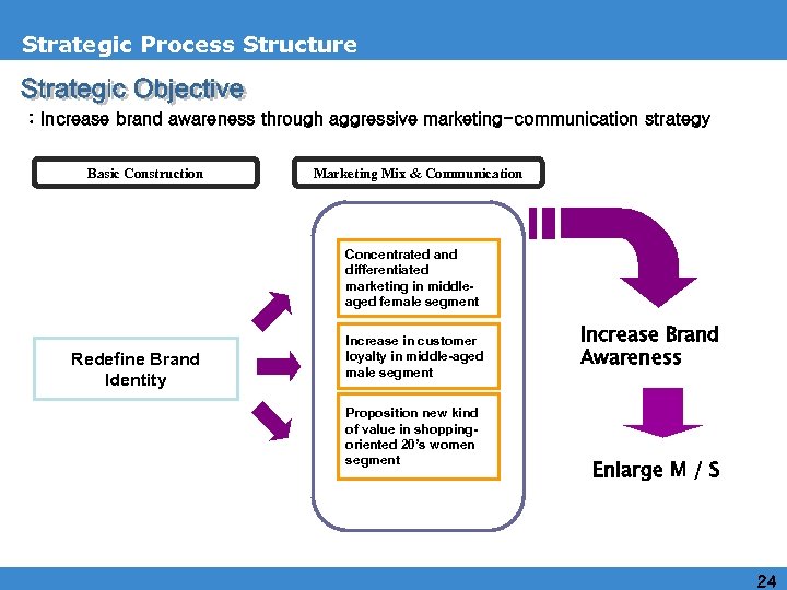 Strategic Process Structure : Increase brand awareness through aggressive marketing-communication strategy Basic Construction Marketing