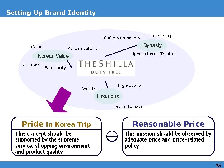Setting Up Brand Identity 1000 year’s history Calm Dynasty Korean culture Upper-class Korean Value