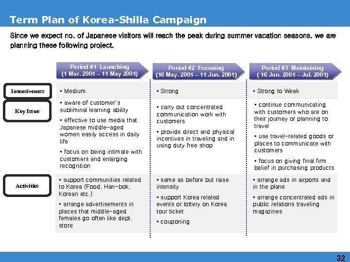 Term Plan of Korea-Shilla Campaign Since we expect no. of Japanese visitors will reach