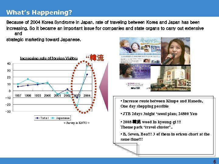 What’s Happening? Because of 2004 Korea Syndrome in Japan, rate of traveling between Korea