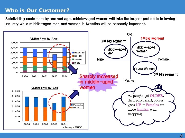 Who is Our Customer? Subdividing customers by sex and age, middle-aged women will take