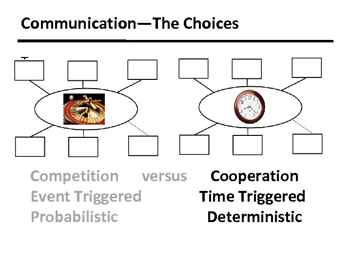 Communication—The Choices T Competition versus Cooperation Event Triggered Time Triggered Probabilistic Deterministic 