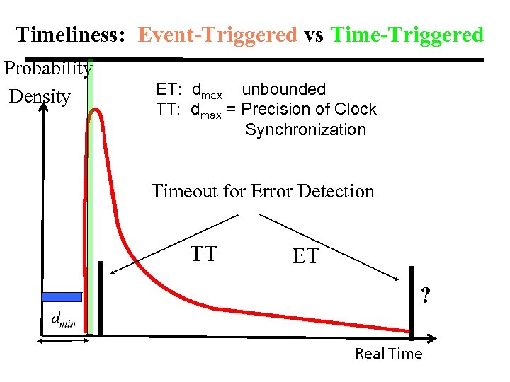 Timeliness: Event-Triggered vs Time-Triggered Probability Density ET: dmax unbounded TT: dmax = Precision of