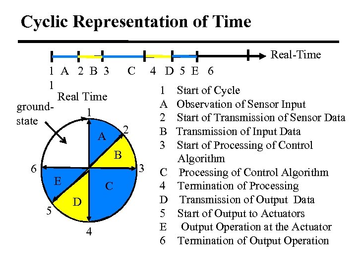 Cyclic Representation of Time Real-Time 1 A 2 B 3 1 Real Time ground