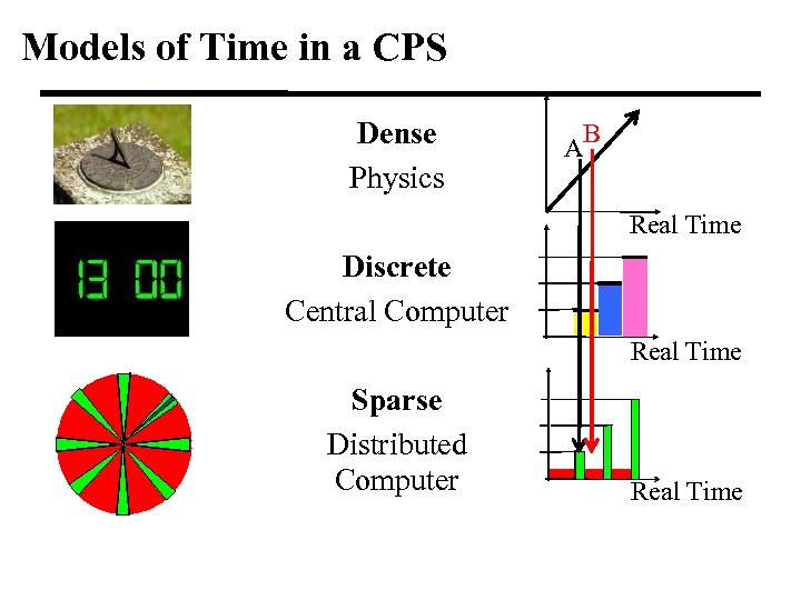 Models of Time in a CPS Dense Physics B A Real Time Discrete Central