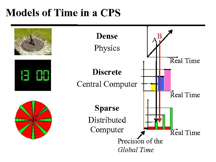 Models of Time in a CPS Dense Physics B A Real Time Discrete Central