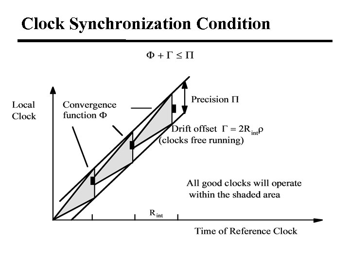 Clock Synchronization Condition 