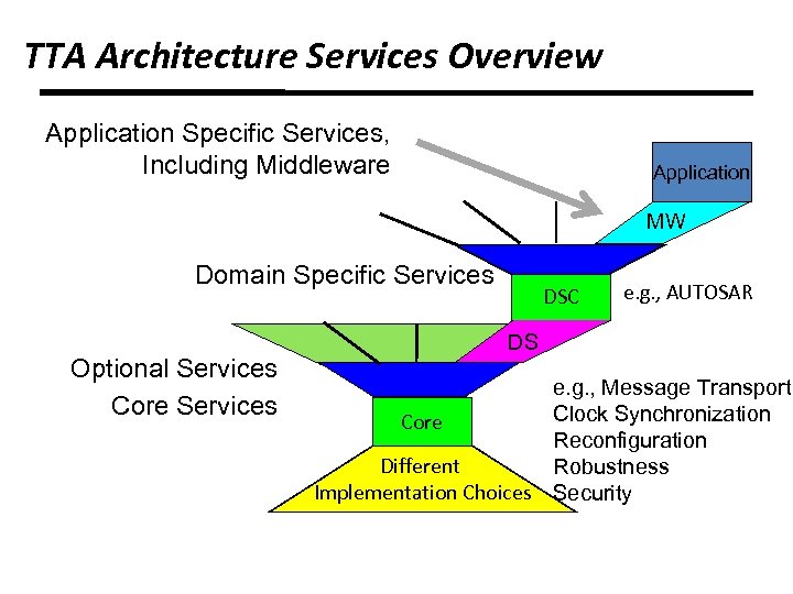 TTA Architecture Services Overview Application Specific Services, Including Middleware Application MW Domain Specific Services