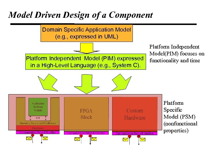 Model Driven Design of a Component Domain Specific Application Model (e. g. , expressed