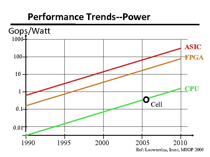 Performance Trends--Power Gops/Watt 1000 ASIC 100 FPGA 10 CPU 1 Cell 0. 1 0.