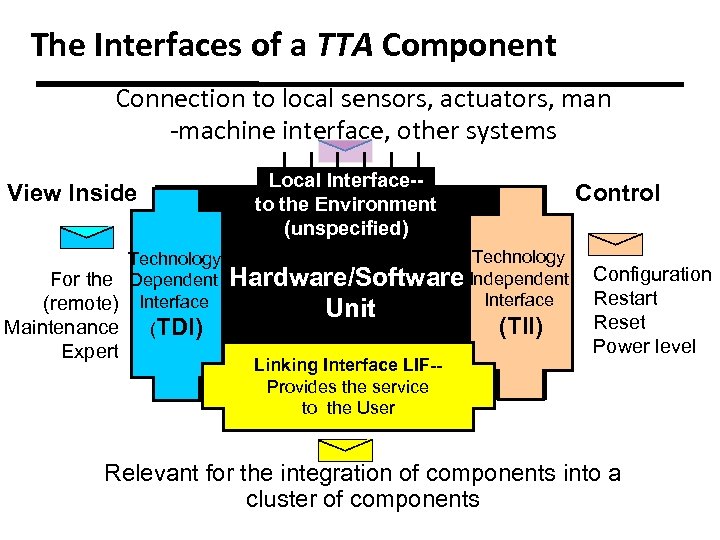 The Interfaces of a TTA Component Connection to local sensors, actuators, man -machine interface,