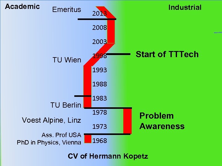 Academic Emeritus Industrial 2013 2008 2003 TU Wien 1998 Start of TTTech 1993 1988