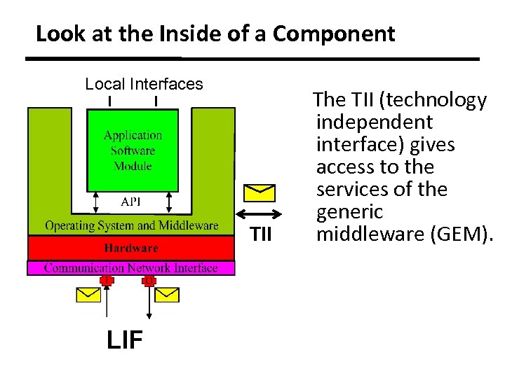 Look at the Inside of a Component Local Interfaces TII LIF The TII (technology