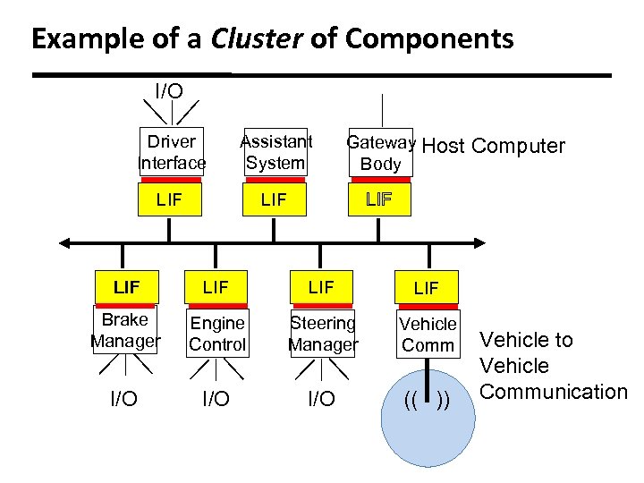 Example of a Cluster of Components I/O Driver Interface Assistant System LIF Gateway Host