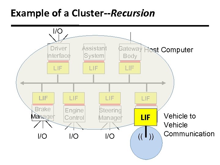 Example of a Cluster--Recursion I/O Driver Interface Assistant System LIF Gateway Host Body Computer