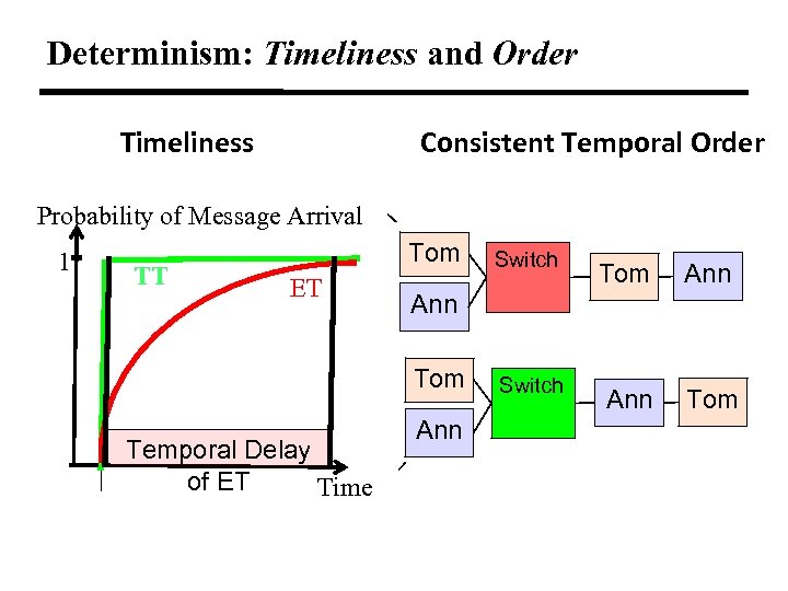 Determinism: Timeliness and Order Timeliness Consistent Temporal Order Probability of Message Arrival 1 TT