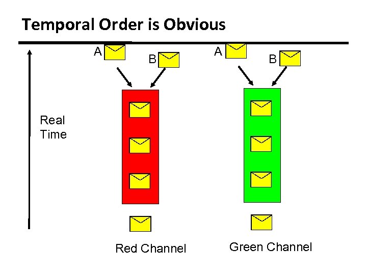 Temporal Order is Obvious A B Real Time Red Channel Green Channel 