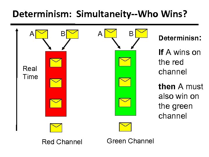 Determinism: Simultaneity--Who Wins? A B Determinisn: If A wins on the red channel Real