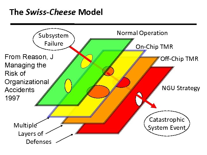 The Swiss-Cheese Model Subsystem Failure From Reason, J Managing the Risk of Organizational Accidents