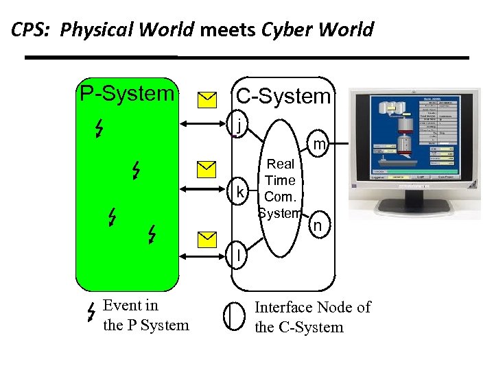 CPS: Physical World meets Cyber World P-System C-System j m k Real Time Com.