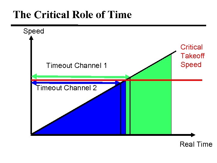 The Critical Role of Time Speed Timeout Channel 1 Critical Takeoff Speed Timeout Channel