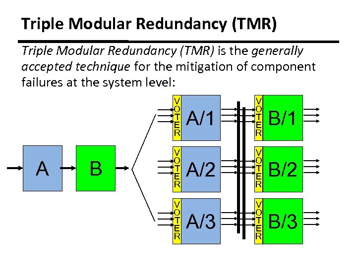 Triple Modular Redundancy (TMR) is the generally accepted technique for the mitigation of component