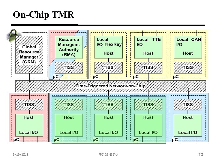 On-Chip TMR 3/19/2018 FP 7 GENESYS 70 